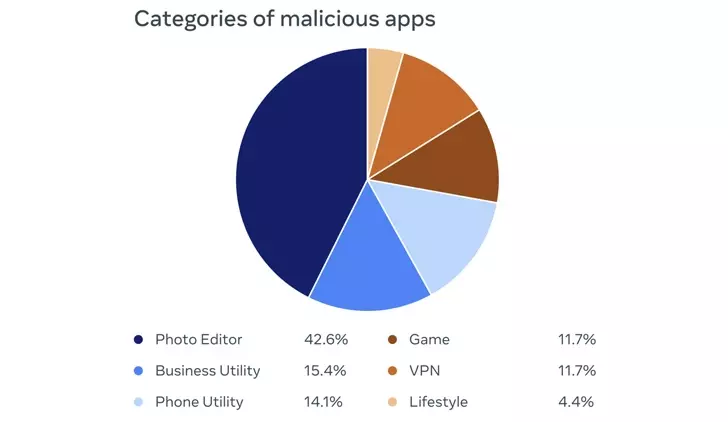 Facebook find 400 Android and iOS apps that steals log-in credentials