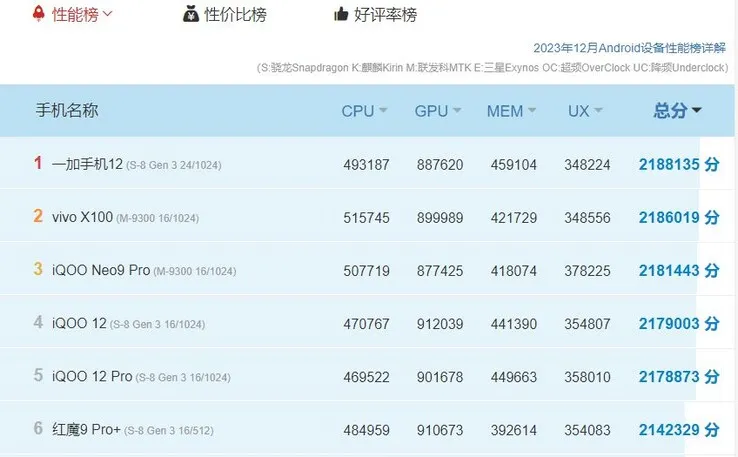 csm OnePlus 12 antutu 2 3a825f07