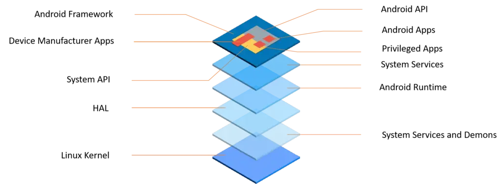 aosp arhitecture